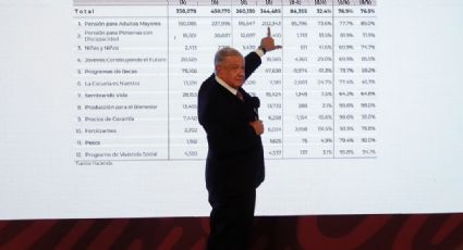 El crecimiento económico en cinco años de gobierno de AMLO es el más bajo en siete sexenios