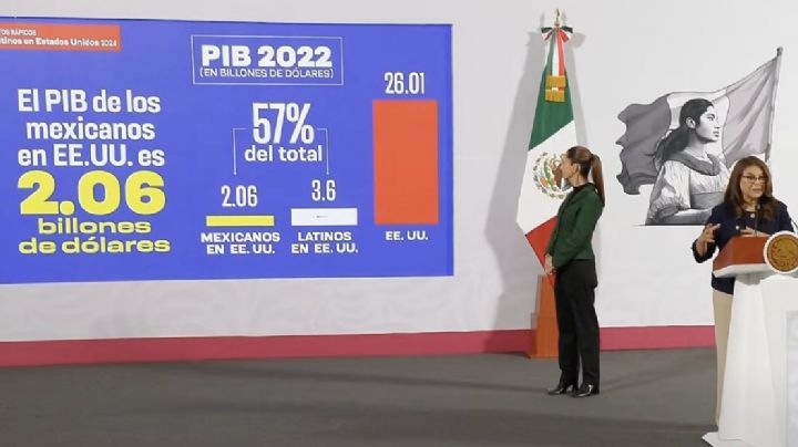 Mexicanos en Estados Unidos aportan más de 2 billones de dólares anuales en su economía, afirma estudio