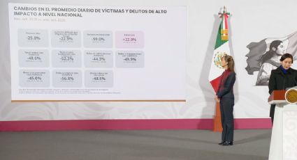 Gobierno de Sheinbaum defiende baja en delitos de alto impacto; extorsión, el único en aumento