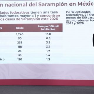 Gobierno de Sheinbaum minimiza el uso de cubrebocas por brote de sarampión; atribuye contagios a EU