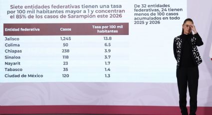 Gobierno de Sheinbaum minimiza el uso de cubrebocas por el brote de sarampión; atribuye contagios a EU
