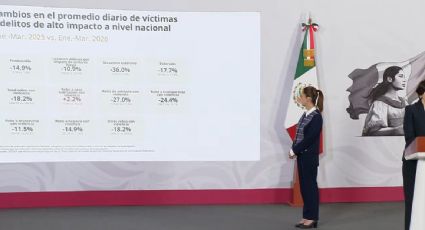Delitos de alto impacto en México: gobierno afirma que han bajado las víctimas por extorsión, feminicidio, secuestro y robo