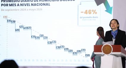 Extorsión, robo con violencia y secuestro se mantienen a la baja, según el gobierno de Sheinbaum